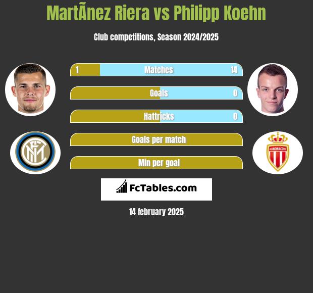 MartÃ­nez Riera vs Philipp Koehn h2h player stats