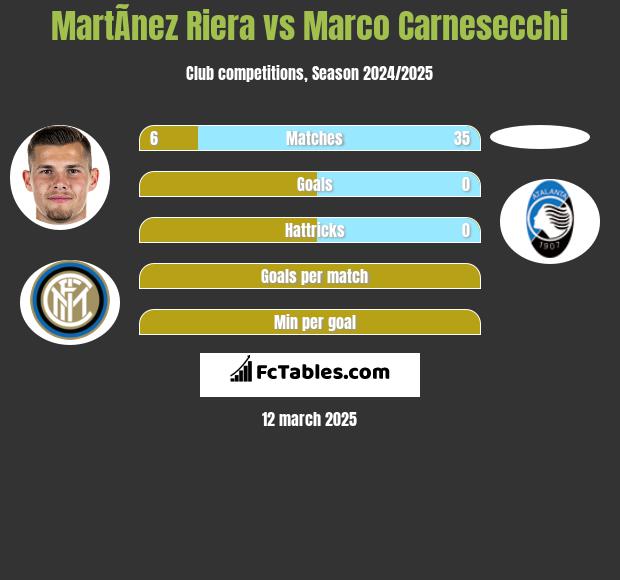 MartÃ­nez Riera vs Marco Carnesecchi h2h player stats