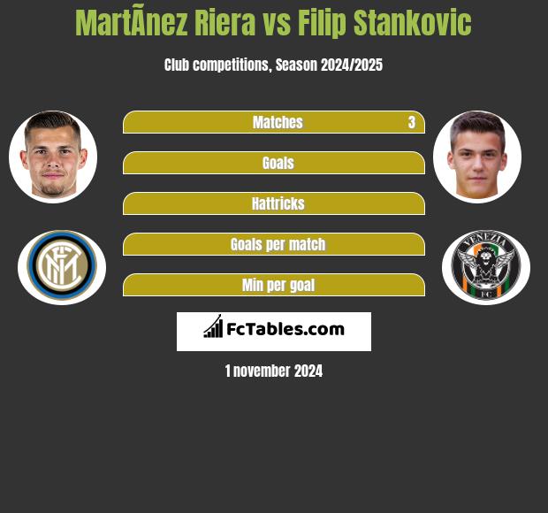 MartÃ­nez Riera vs Filip Stankovic h2h player stats