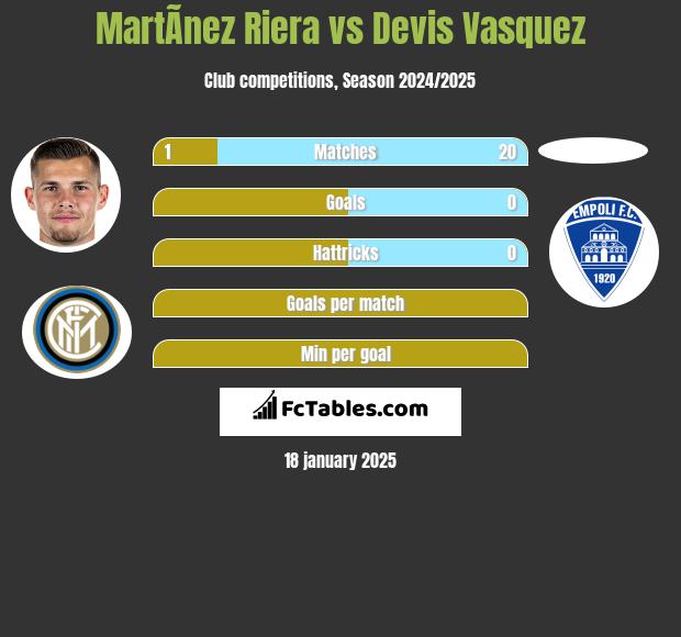 MartÃ­nez Riera vs Devis Vasquez h2h player stats