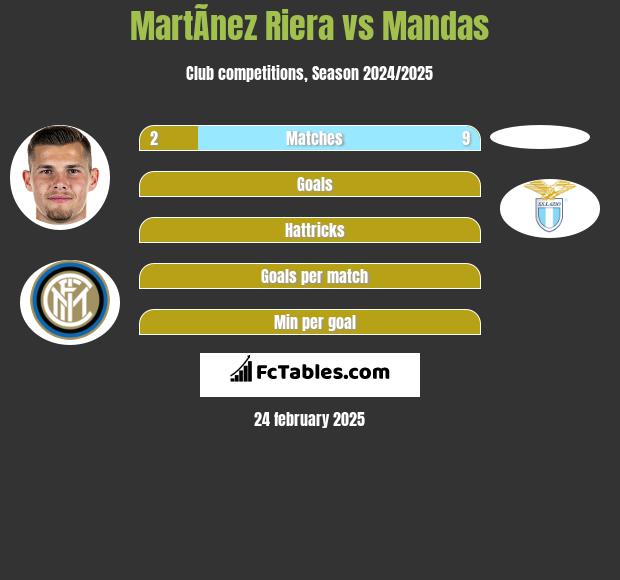 MartÃ­nez Riera vs Mandas h2h player stats