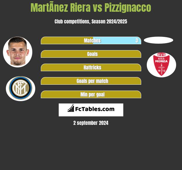 MartÃ­nez Riera vs Pizzignacco h2h player stats