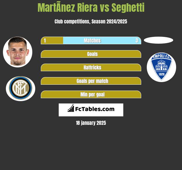 MartÃ­nez Riera vs Seghetti h2h player stats