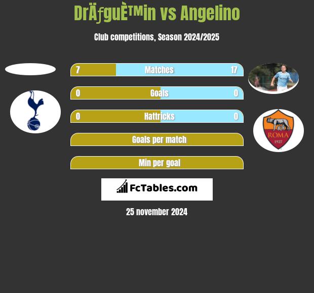 DrÄƒguÈ™in vs Angelino h2h player stats