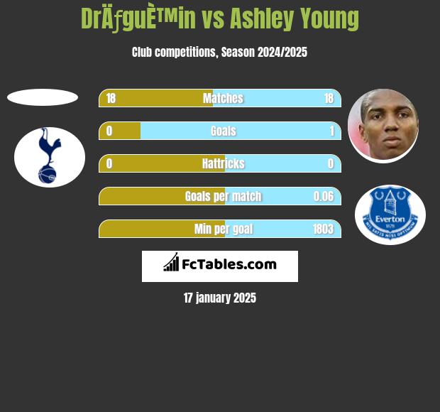 DrÄƒguÈ™in vs Ashley Young h2h player stats