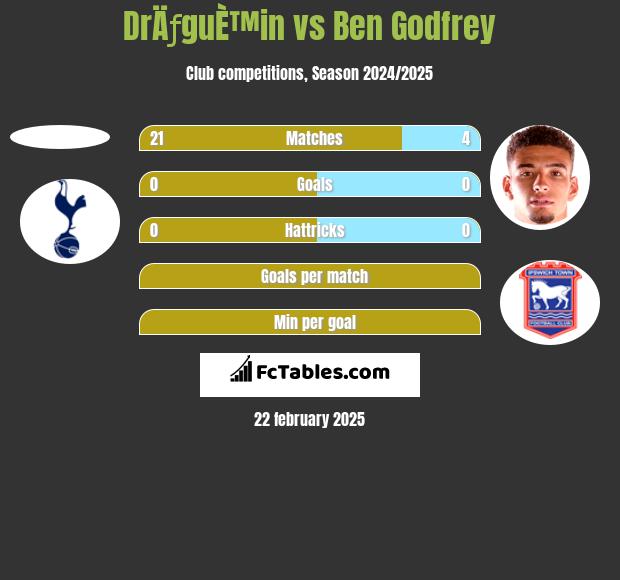 DrÄƒguÈ™in vs Ben Godfrey h2h player stats