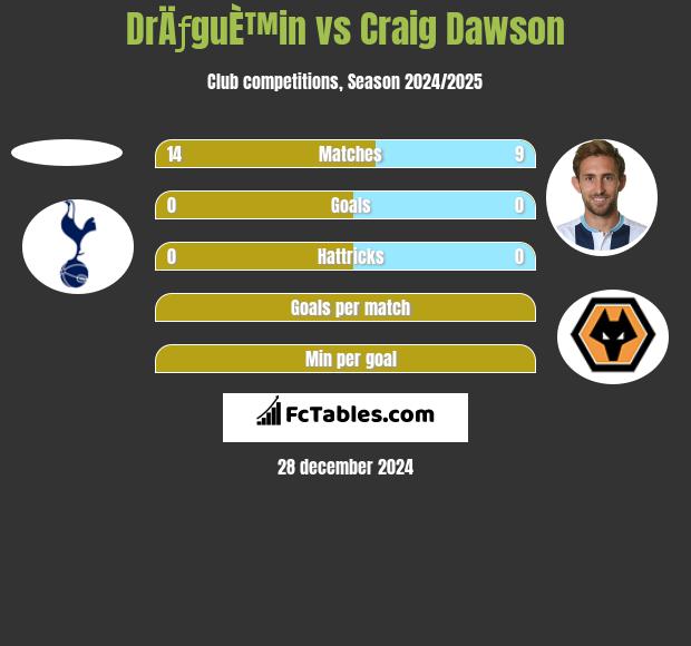 DrÄƒguÈ™in vs Craig Dawson h2h player stats