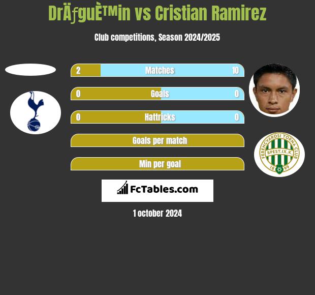 DrÄƒguÈ™in vs Cristian Ramirez h2h player stats