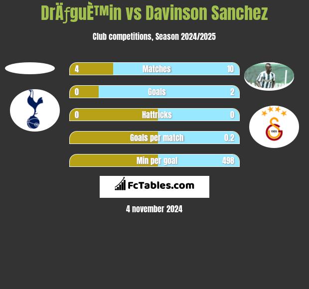 DrÄƒguÈ™in vs Davinson Sanchez h2h player stats