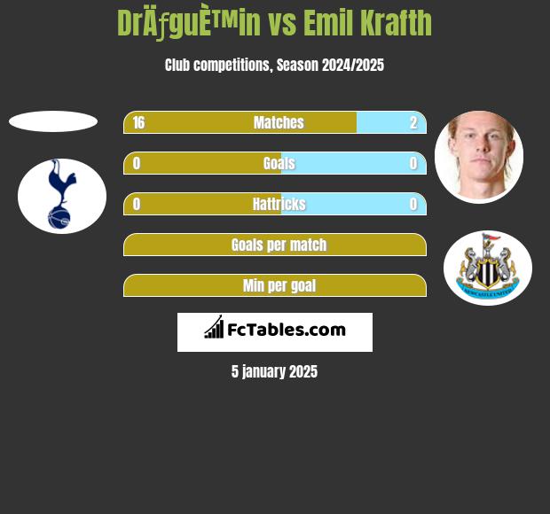 DrÄƒguÈ™in vs Emil Krafth h2h player stats