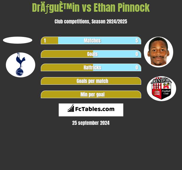 DrÄƒguÈ™in vs Ethan Pinnock h2h player stats