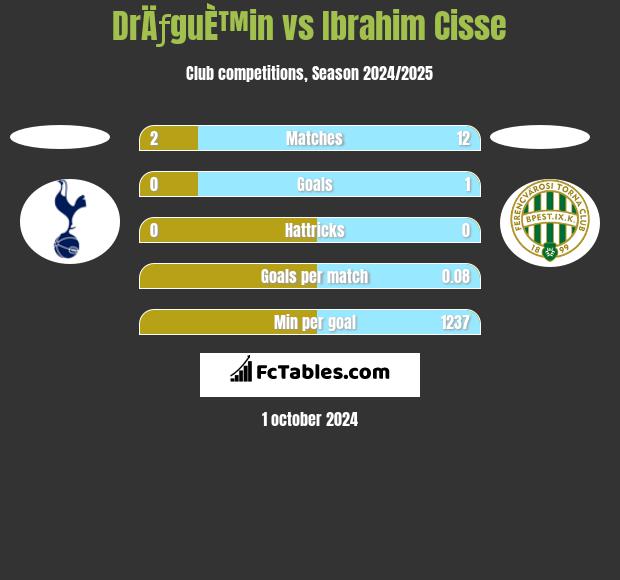 DrÄƒguÈ™in vs Ibrahim Cisse h2h player stats