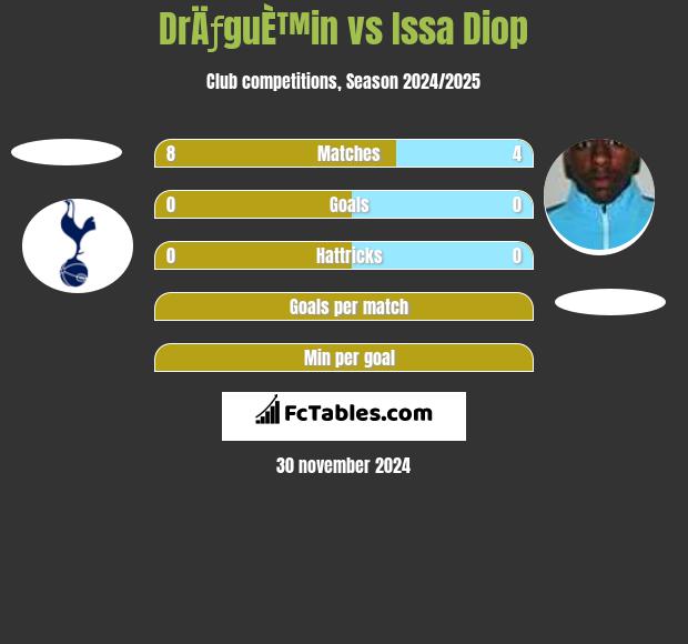 DrÄƒguÈ™in vs Issa Diop h2h player stats