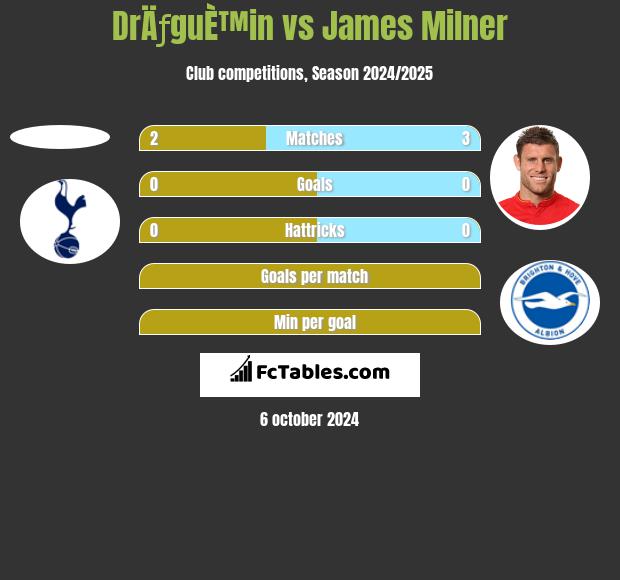 DrÄƒguÈ™in vs James Milner h2h player stats