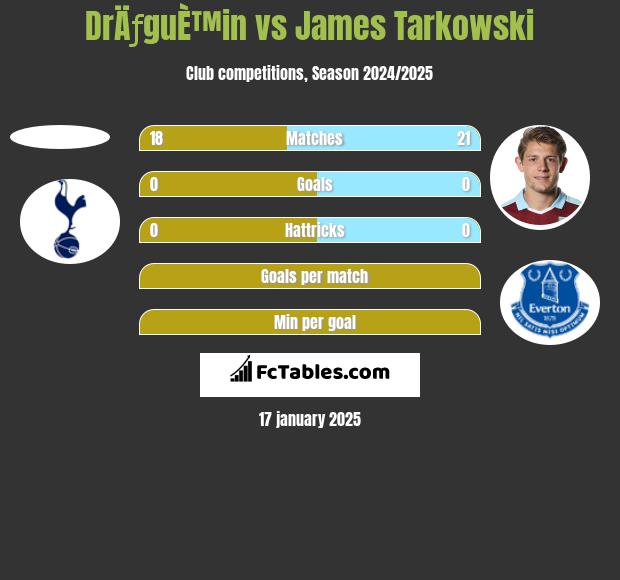 DrÄƒguÈ™in vs James Tarkowski h2h player stats