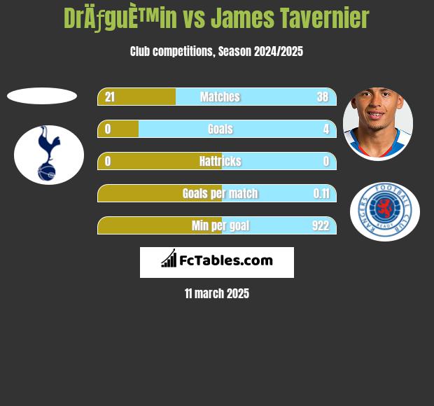 DrÄƒguÈ™in vs James Tavernier h2h player stats