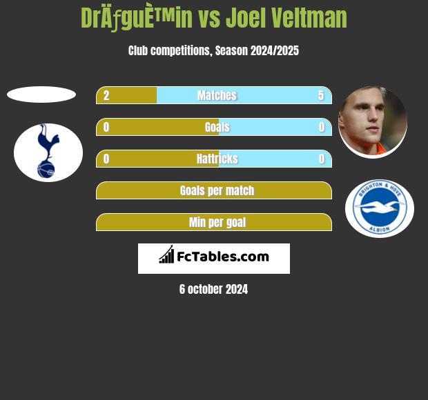 DrÄƒguÈ™in vs Joel Veltman h2h player stats