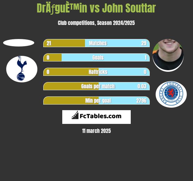 DrÄƒguÈ™in vs John Souttar h2h player stats