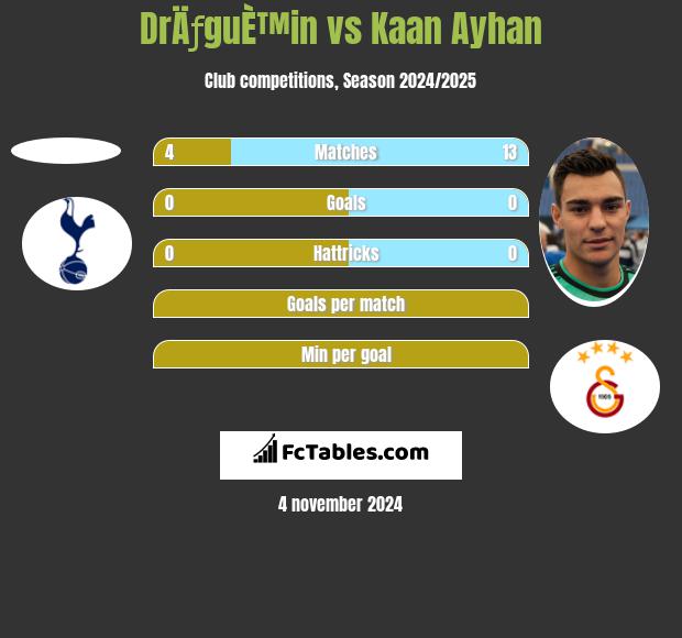 DrÄƒguÈ™in vs Kaan Ayhan h2h player stats