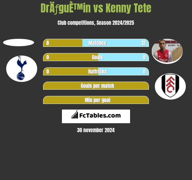 DrÄƒguÈ™in vs Kenny Tete h2h player stats