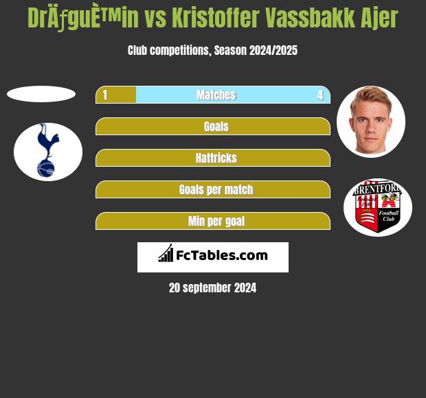 DrÄƒguÈ™in vs Kristoffer Vassbakk Ajer h2h player stats