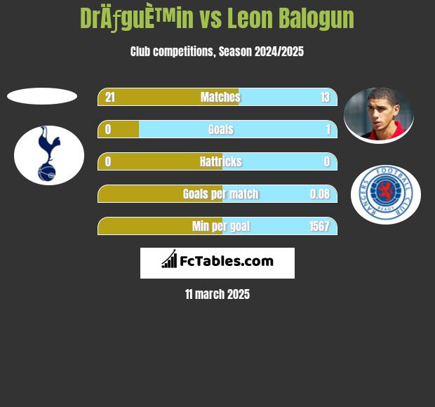 DrÄƒguÈ™in vs Leon Balogun h2h player stats