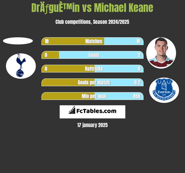 DrÄƒguÈ™in vs Michael Keane h2h player stats