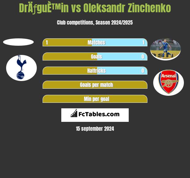 DrÄƒguÈ™in vs Oleksandr Zinchenko h2h player stats