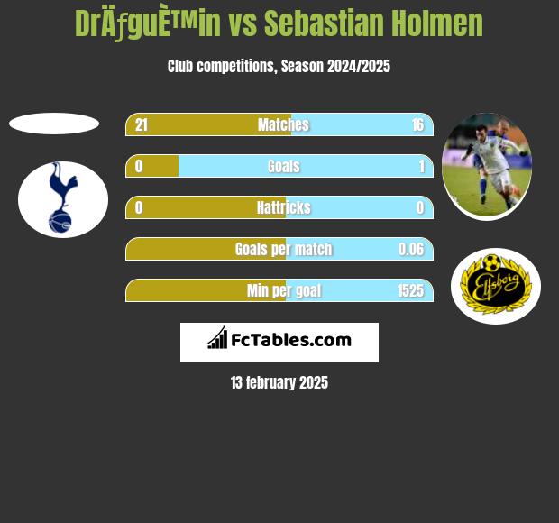 DrÄƒguÈ™in vs Sebastian Holmen h2h player stats