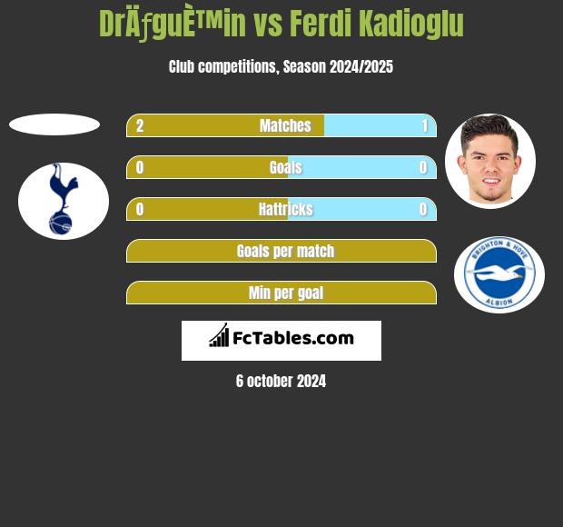 DrÄƒguÈ™in vs Ferdi Kadioglu h2h player stats