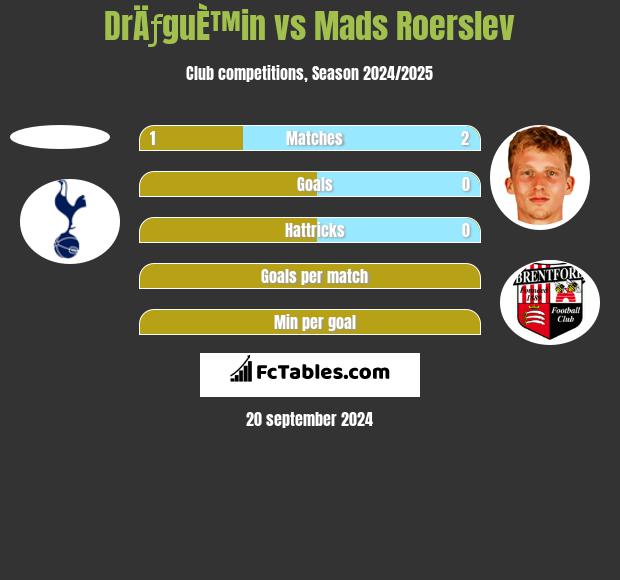 DrÄƒguÈ™in vs Mads Roerslev h2h player stats