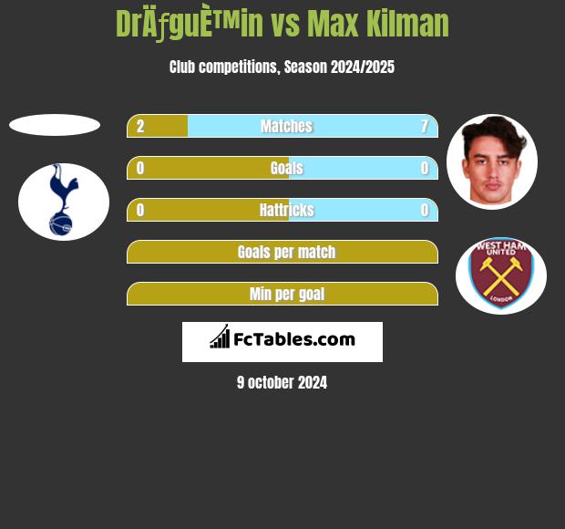 DrÄƒguÈ™in vs Max Kilman h2h player stats