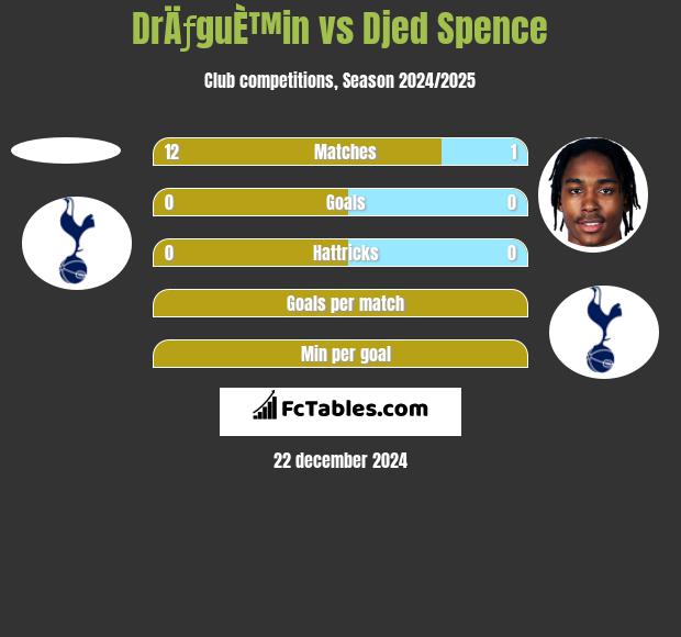 DrÄƒguÈ™in vs Djed Spence h2h player stats