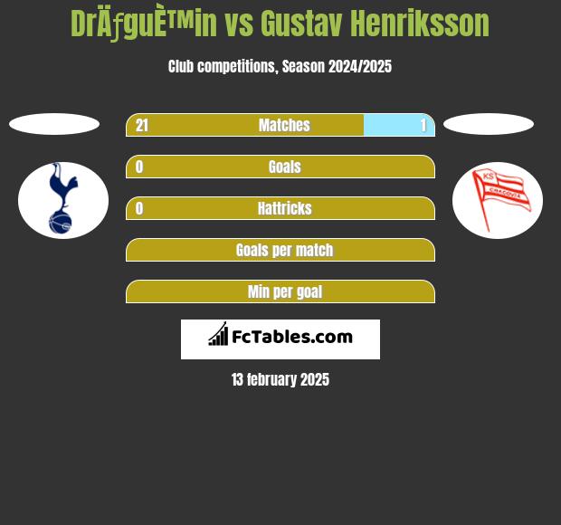 DrÄƒguÈ™in vs Gustav Henriksson h2h player stats