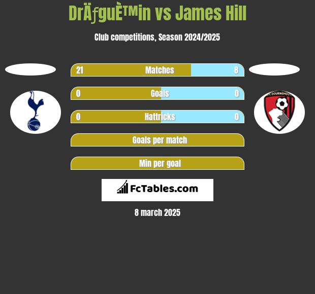 DrÄƒguÈ™in vs James Hill h2h player stats