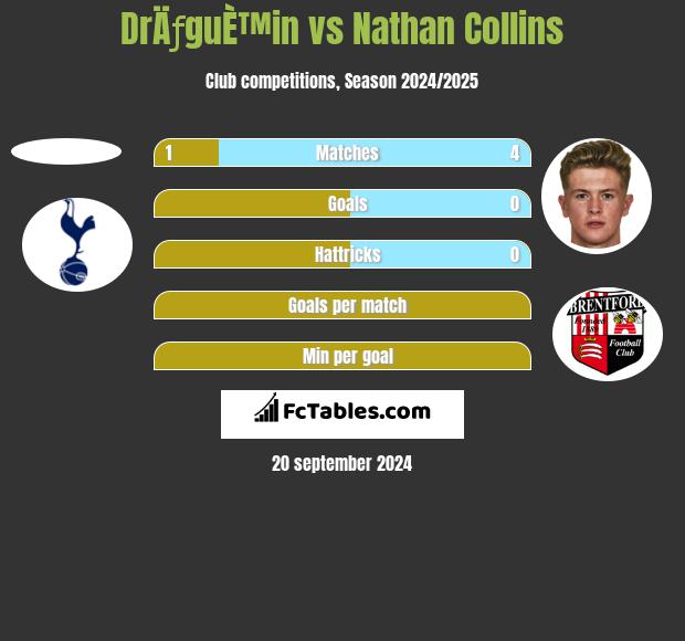 DrÄƒguÈ™in vs Nathan Collins h2h player stats