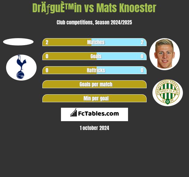 DrÄƒguÈ™in vs Mats Knoester h2h player stats