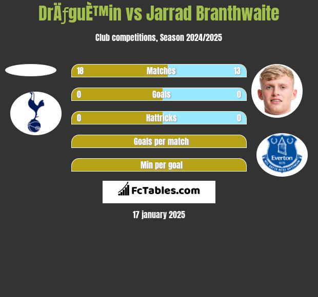 DrÄƒguÈ™in vs Jarrad Branthwaite h2h player stats