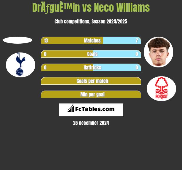 DrÄƒguÈ™in vs Neco Williams h2h player stats