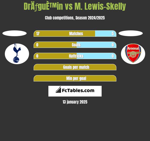 DrÄƒguÈ™in vs M. Lewis-Skelly h2h player stats