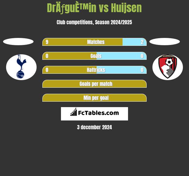 DrÄƒguÈ™in vs Huijsen h2h player stats