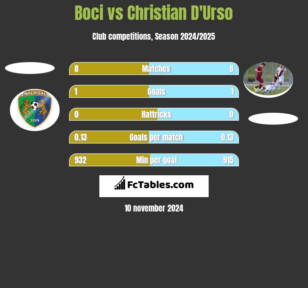 Boci vs Christian D'Urso h2h player stats