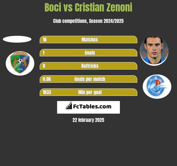 Boci vs Cristian Zenoni h2h player stats