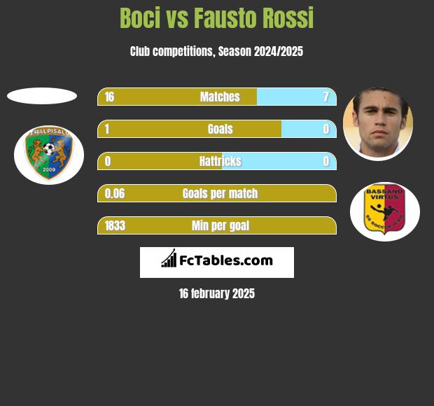 Boci vs Fausto Rossi h2h player stats