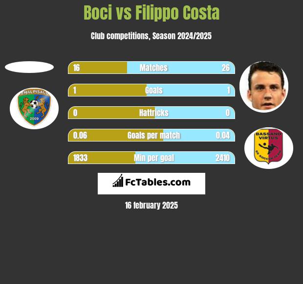 Boci vs Filippo Costa h2h player stats