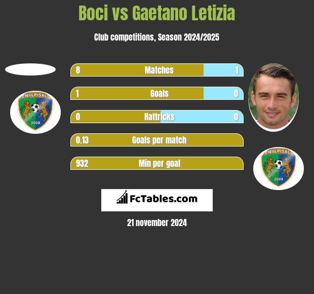 Boci vs Gaetano Letizia h2h player stats