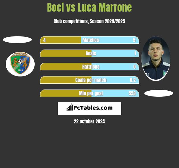 Boci vs Luca Marrone h2h player stats