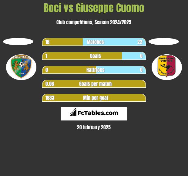 Boci vs Giuseppe Cuomo h2h player stats