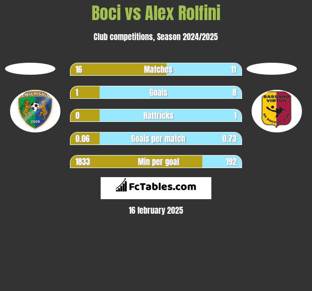 Boci vs Alex Rolfini h2h player stats