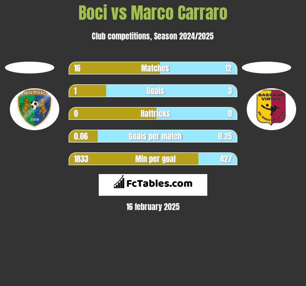 Boci vs Marco Carraro h2h player stats